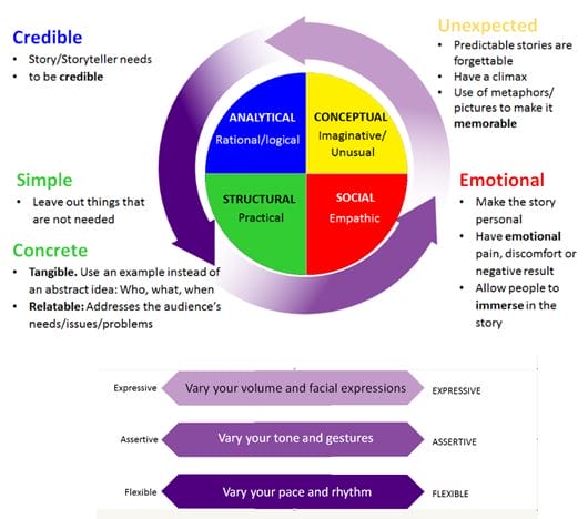 The Elements Of Effective Storytelling Emergenetics 