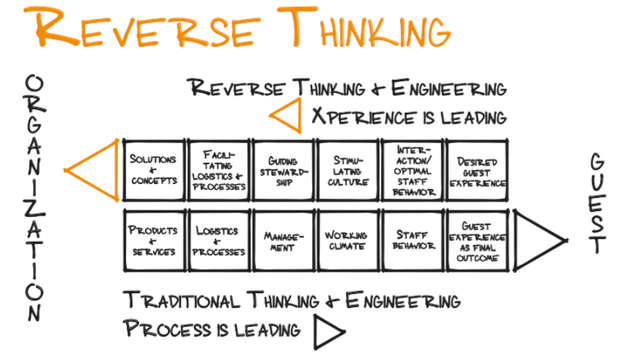 reverse thinking