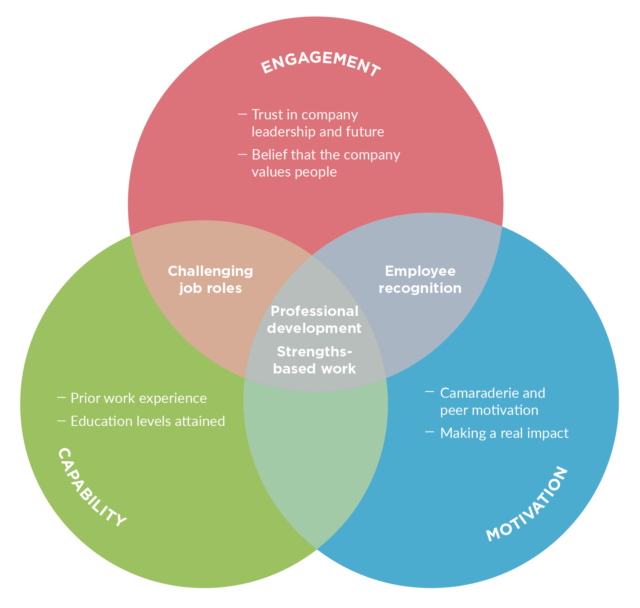 Engagement Venn Diagram