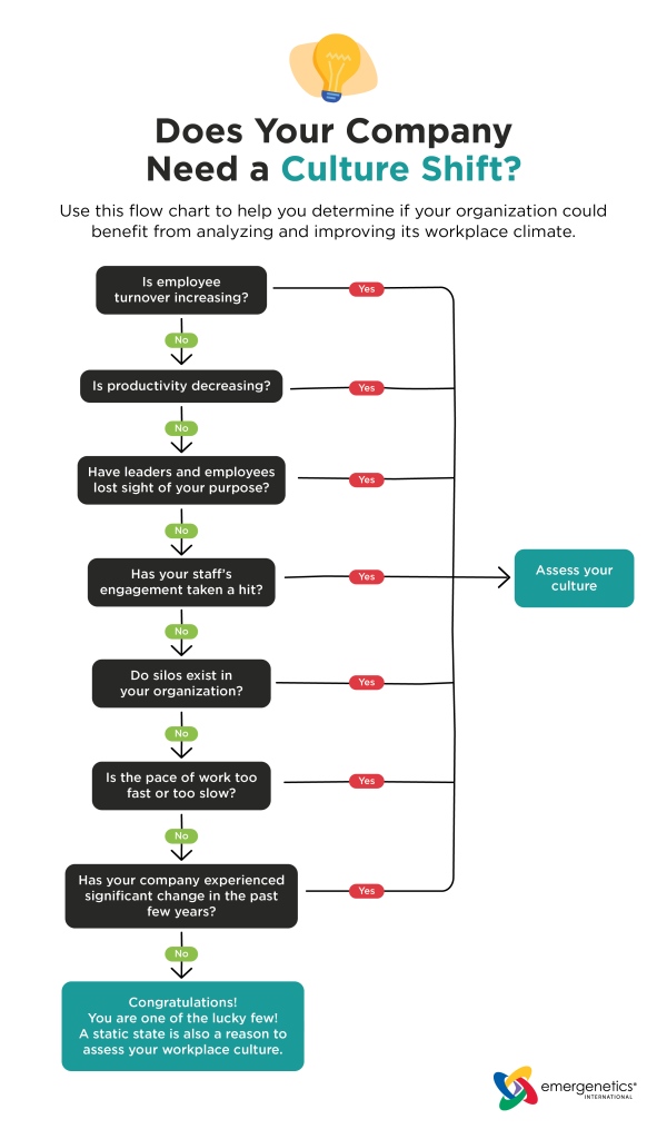 Does your company need a culture shift? Use this flow chart to help you determine if your organization could benefit from analyzing and improving its workplace climate.