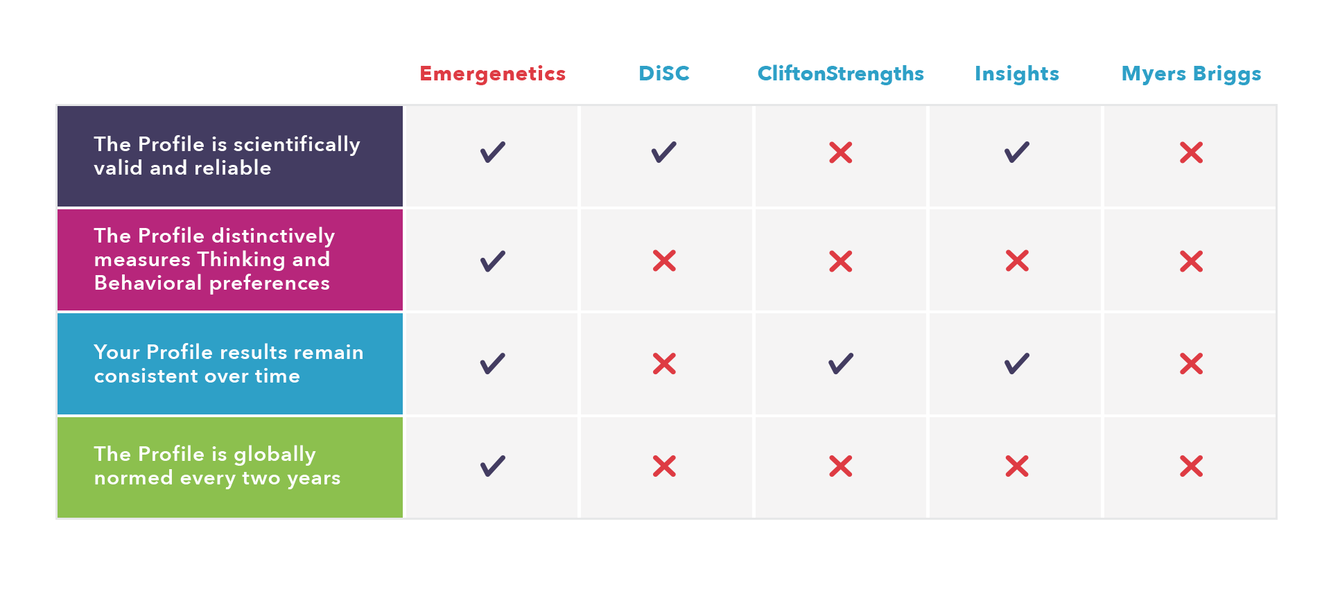 Table of Emergenetics Difference