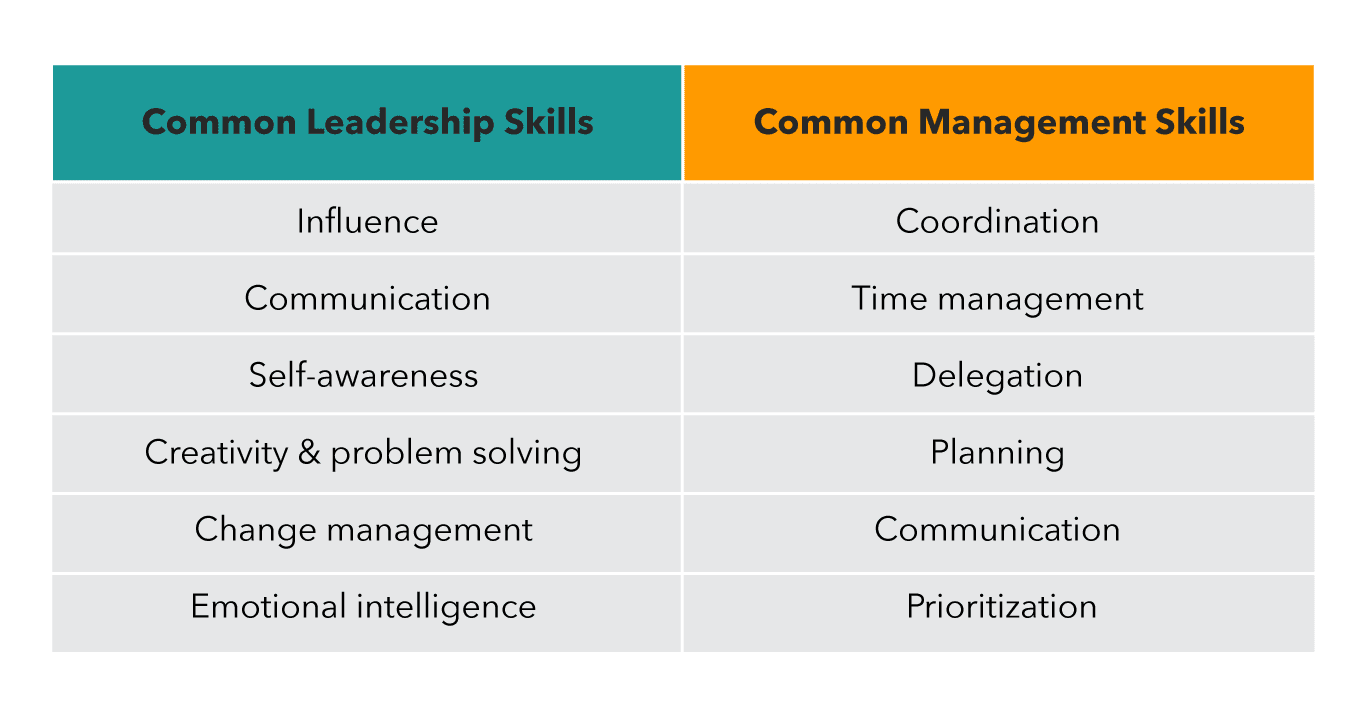 Chart comparing leadership and management skills