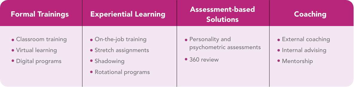 A chart describing formal training, experiential learning, assessment-based solutions and coaching