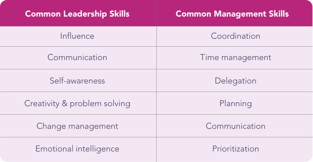 Chart comparing leadership and management skills