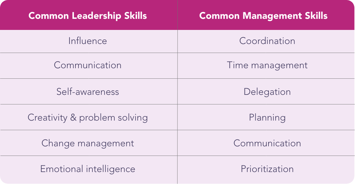 Chart comparing leadership and management skills