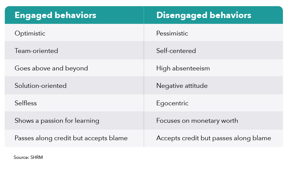 Chart describing engaged and disengaged behaviors