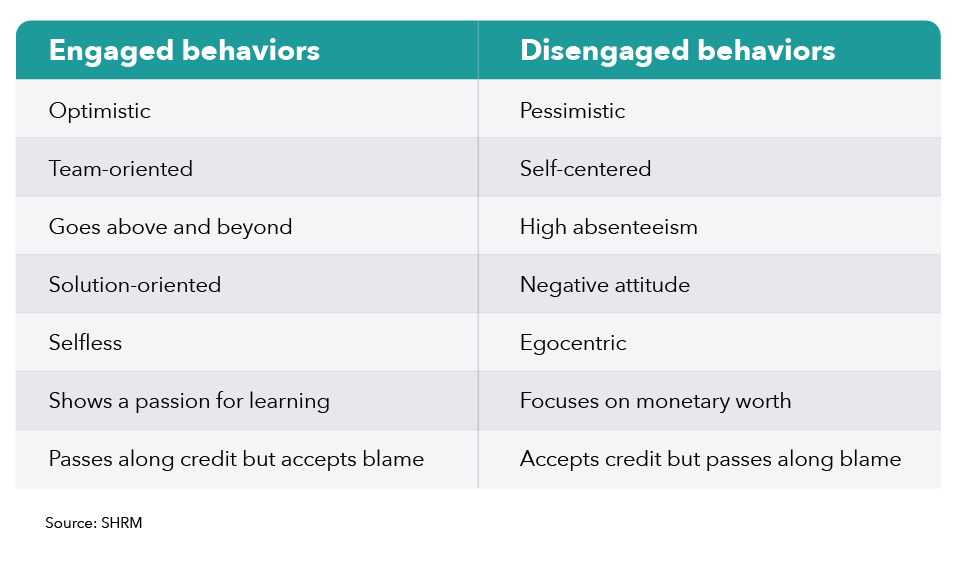 Chart describing engaged and disengaged behaviors