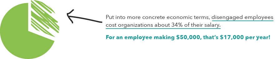 Pie chart revealing that disengaged employee cost about 34% of their salary. For an employee making $50,000, that's $17,000 per year