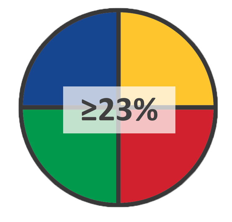 Image of an Emergenetics pie chart with the greater than or equal to 23% sign