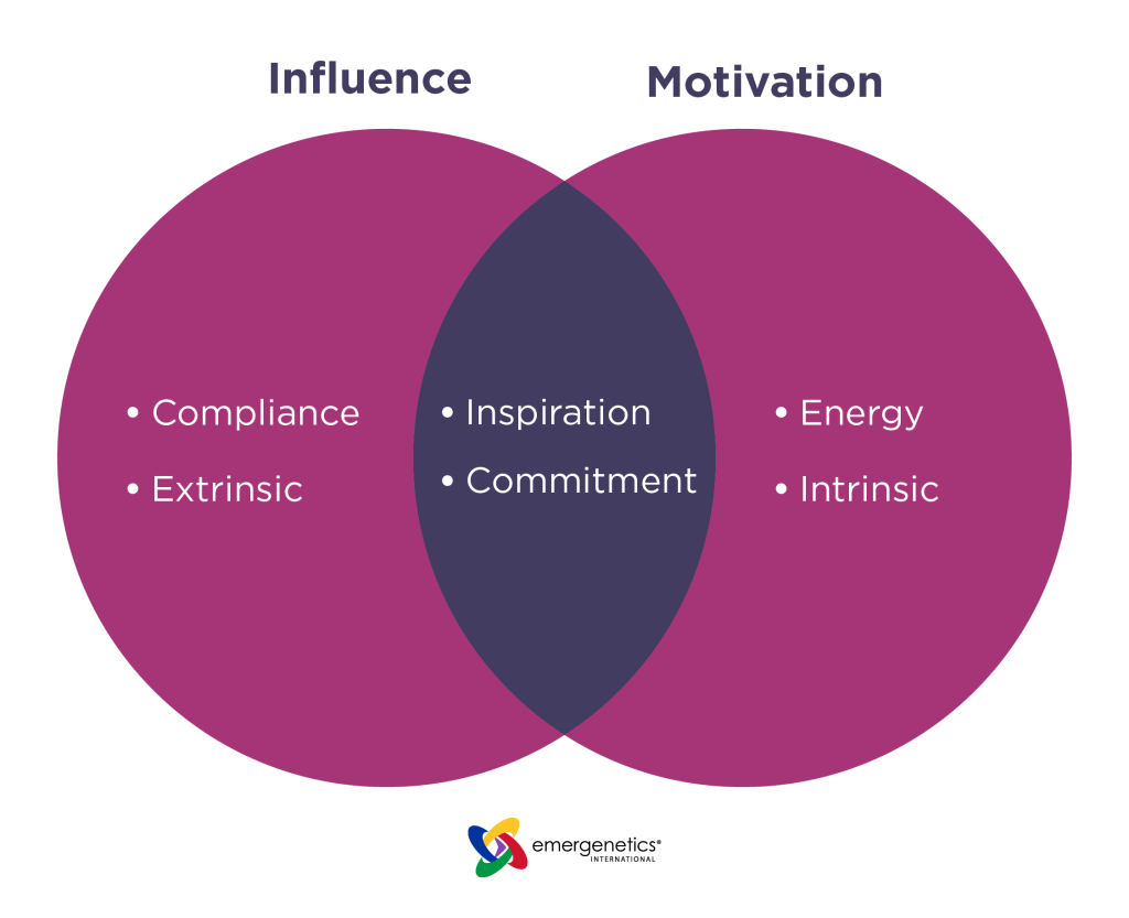 Influence and motivation