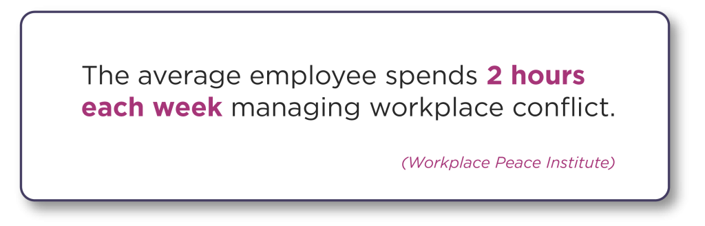 Statistic reading the average employee spends 2 hours each week managing workplace conflict.
